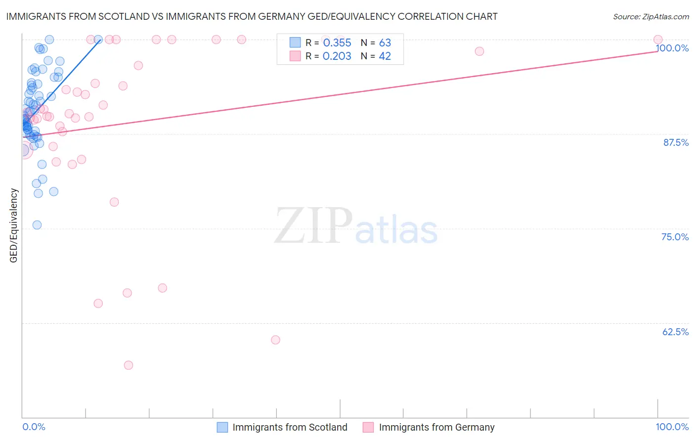 Immigrants from Scotland vs Immigrants from Germany GED/Equivalency