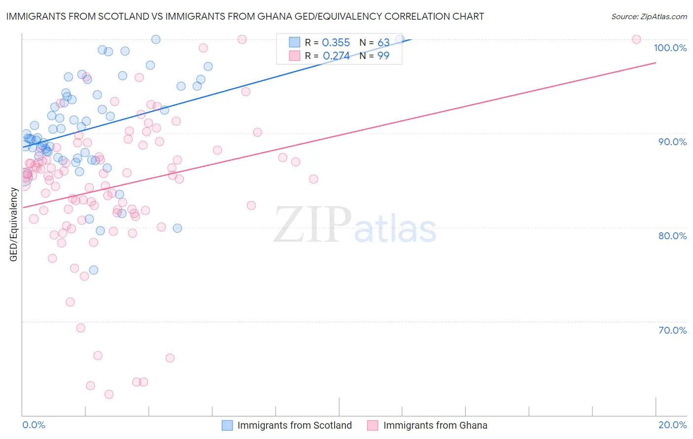 Immigrants from Scotland vs Immigrants from Ghana GED/Equivalency