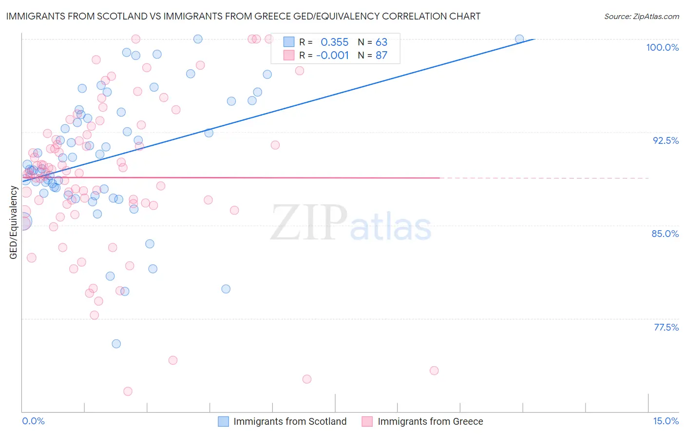 Immigrants from Scotland vs Immigrants from Greece GED/Equivalency