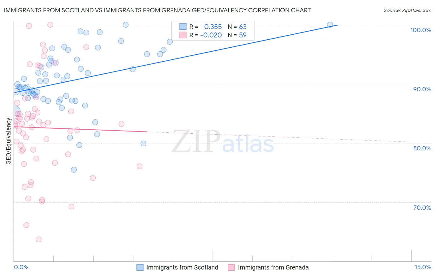 Immigrants from Scotland vs Immigrants from Grenada GED/Equivalency