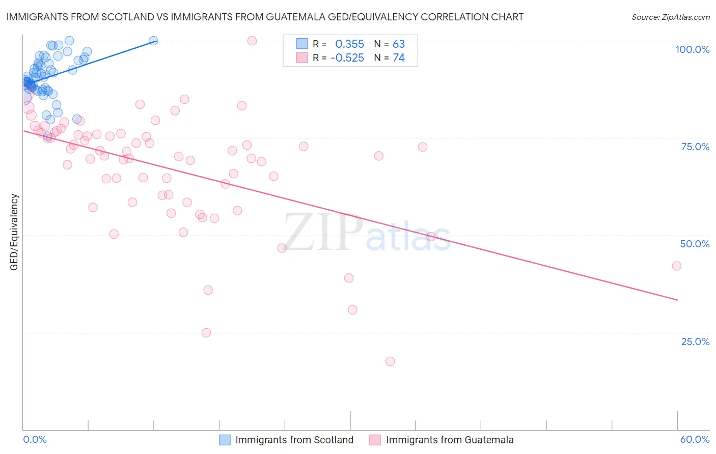 Immigrants from Scotland vs Immigrants from Guatemala GED/Equivalency