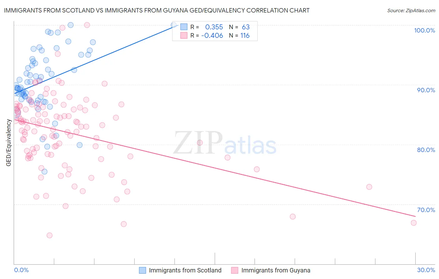 Immigrants from Scotland vs Immigrants from Guyana GED/Equivalency