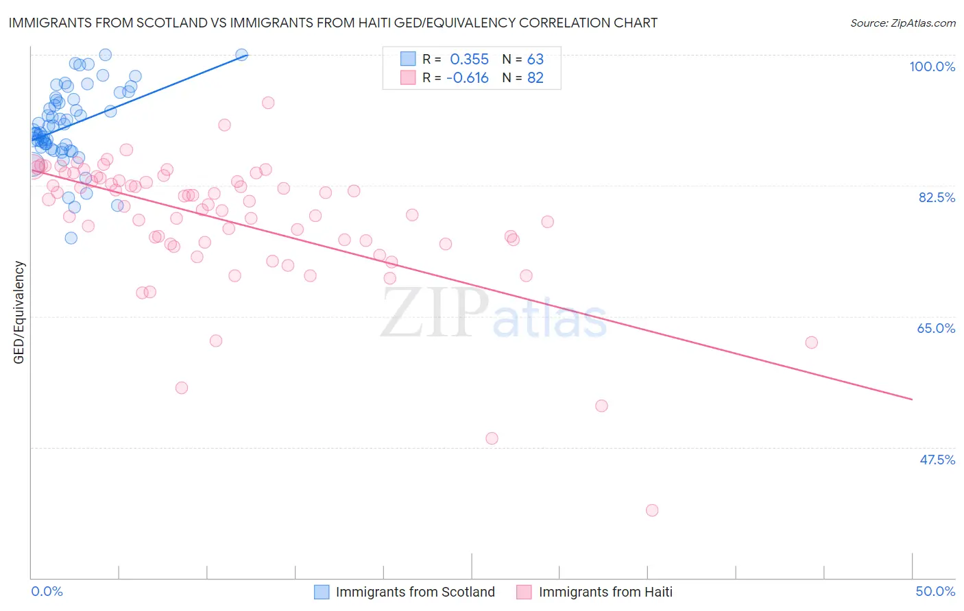 Immigrants from Scotland vs Immigrants from Haiti GED/Equivalency