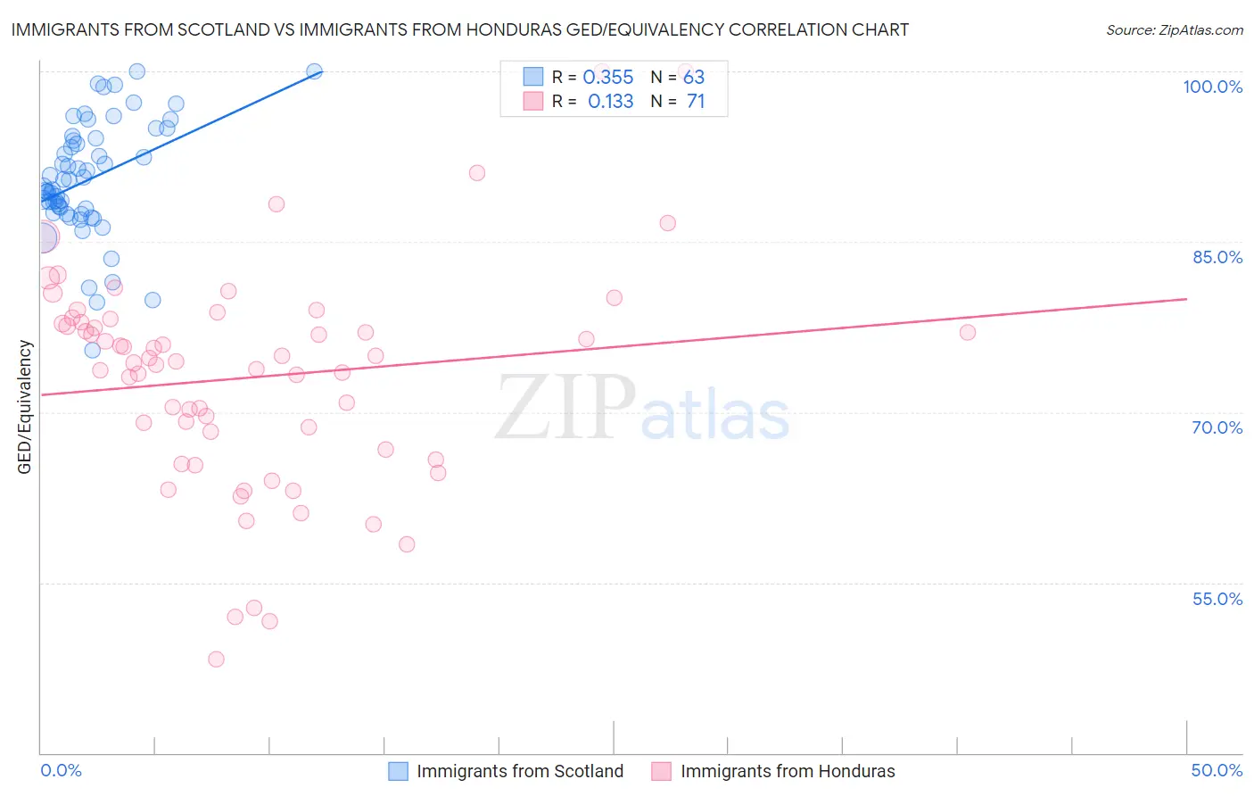 Immigrants from Scotland vs Immigrants from Honduras GED/Equivalency