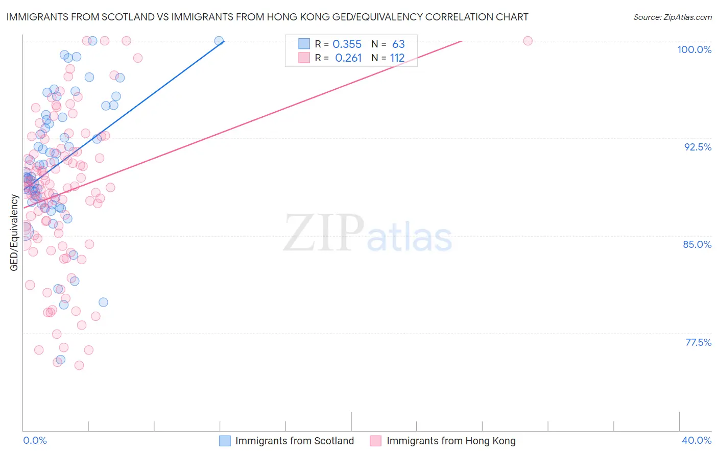 Immigrants from Scotland vs Immigrants from Hong Kong GED/Equivalency