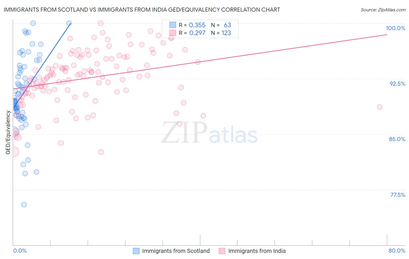 Immigrants from Scotland vs Immigrants from India GED/Equivalency