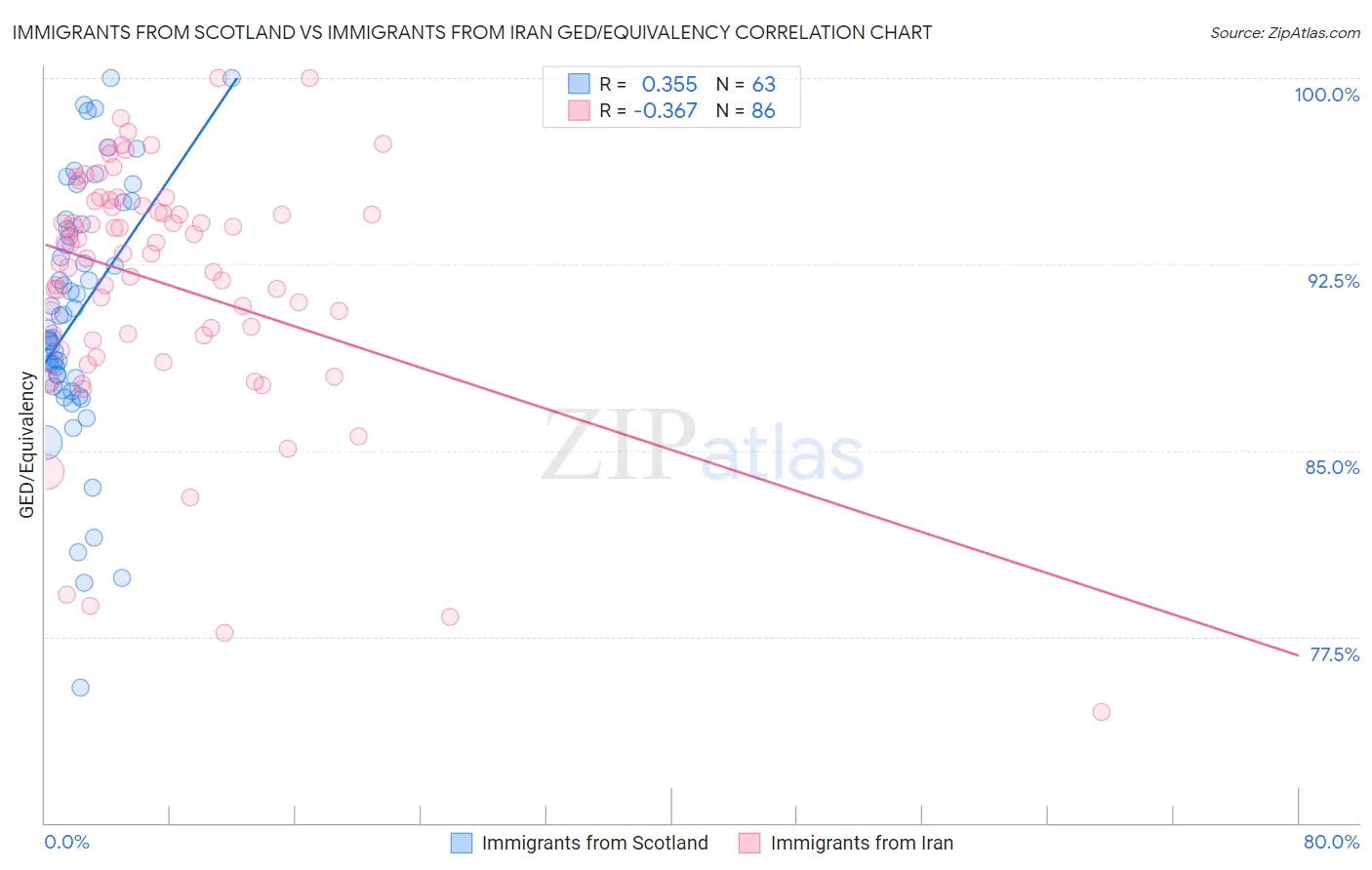 Immigrants from Scotland vs Immigrants from Iran GED/Equivalency