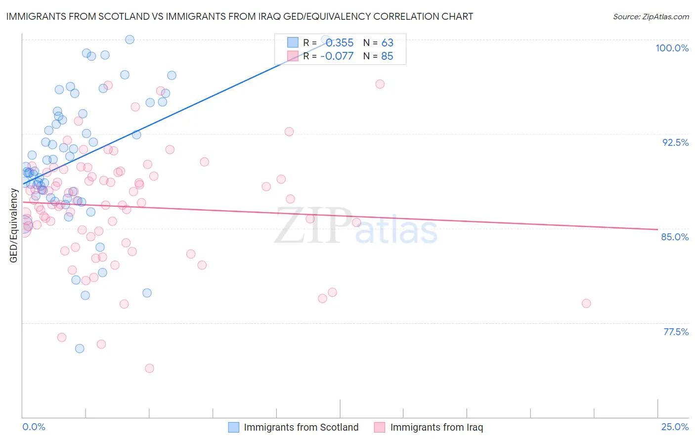 Immigrants from Scotland vs Immigrants from Iraq GED/Equivalency