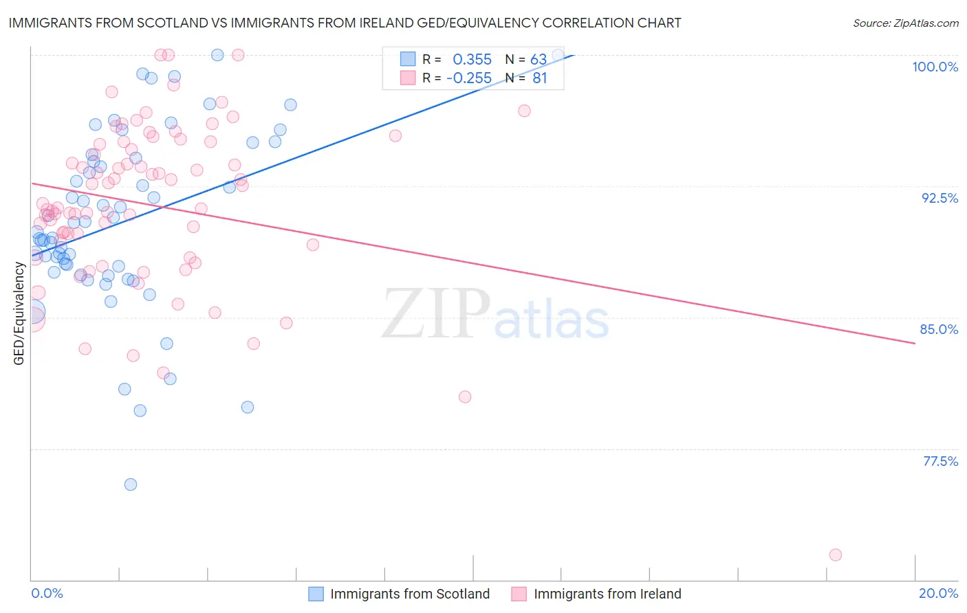 Immigrants from Scotland vs Immigrants from Ireland GED/Equivalency