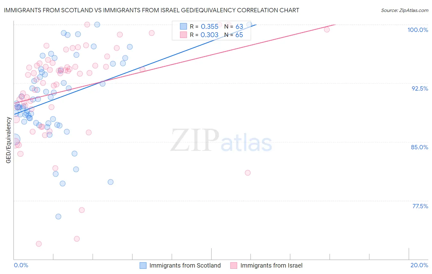 Immigrants from Scotland vs Immigrants from Israel GED/Equivalency