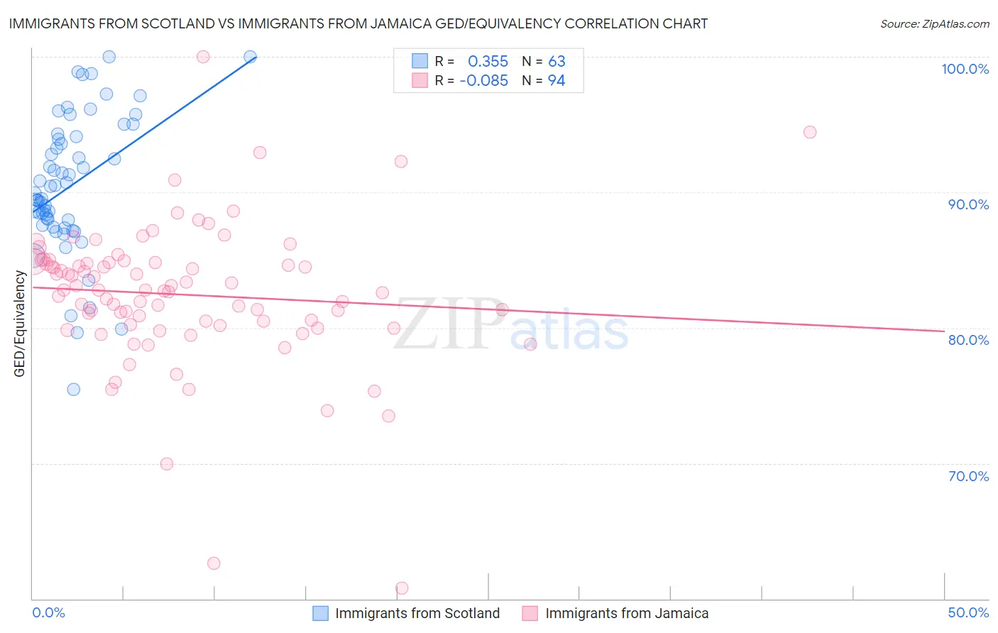 Immigrants from Scotland vs Immigrants from Jamaica GED/Equivalency