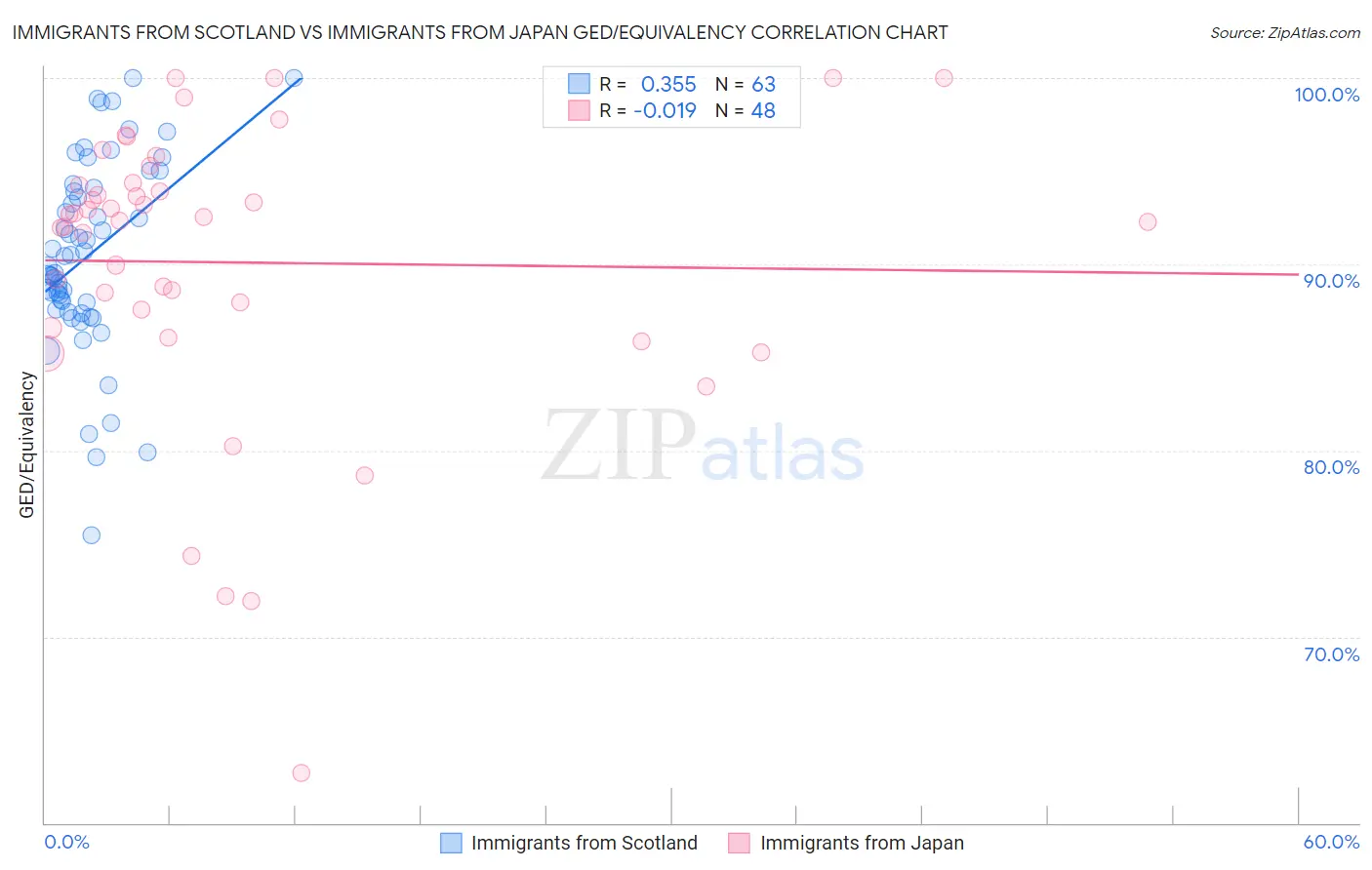 Immigrants from Scotland vs Immigrants from Japan GED/Equivalency