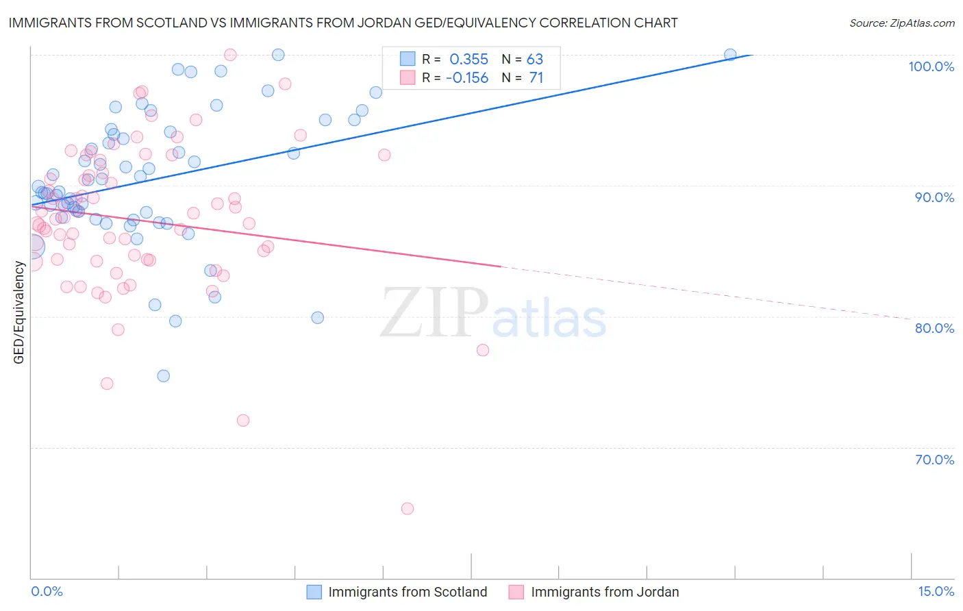 Immigrants from Scotland vs Immigrants from Jordan GED/Equivalency