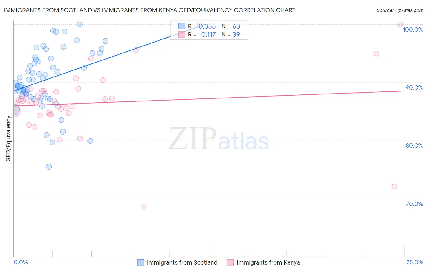Immigrants from Scotland vs Immigrants from Kenya GED/Equivalency