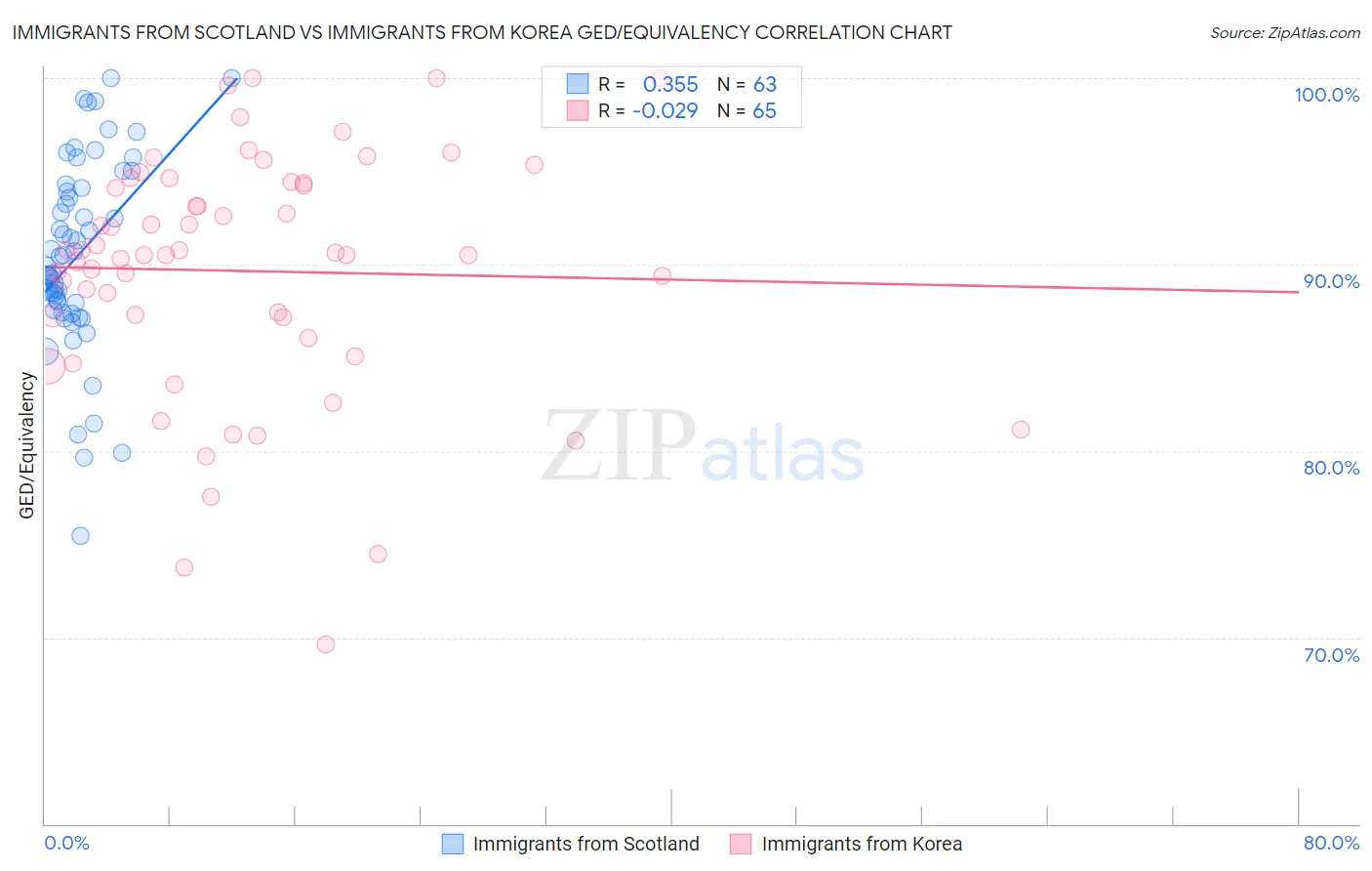 Immigrants from Scotland vs Immigrants from Korea GED/Equivalency