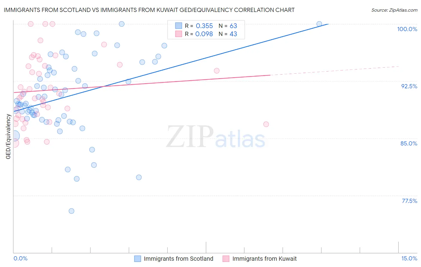 Immigrants from Scotland vs Immigrants from Kuwait GED/Equivalency