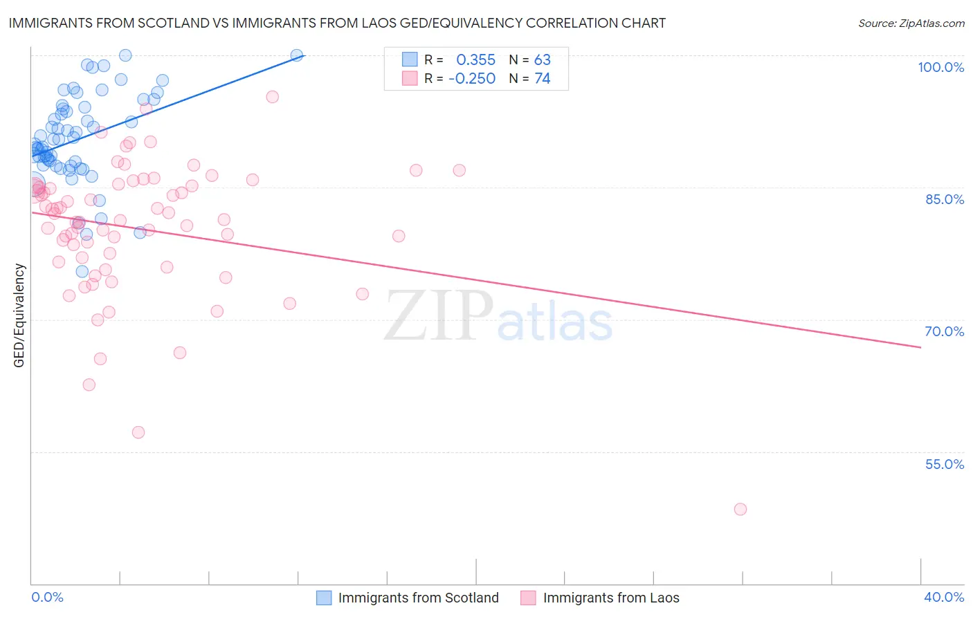Immigrants from Scotland vs Immigrants from Laos GED/Equivalency
