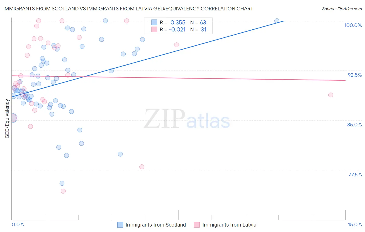 Immigrants from Scotland vs Immigrants from Latvia GED/Equivalency
