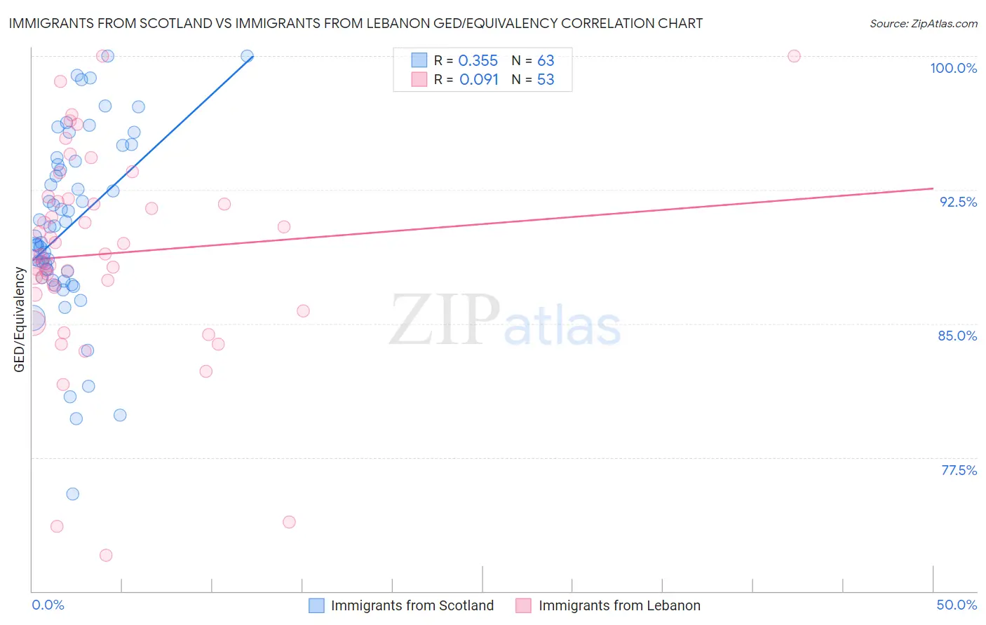 Immigrants from Scotland vs Immigrants from Lebanon GED/Equivalency