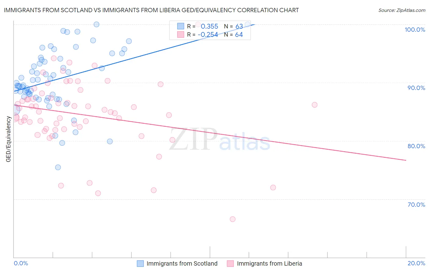 Immigrants from Scotland vs Immigrants from Liberia GED/Equivalency