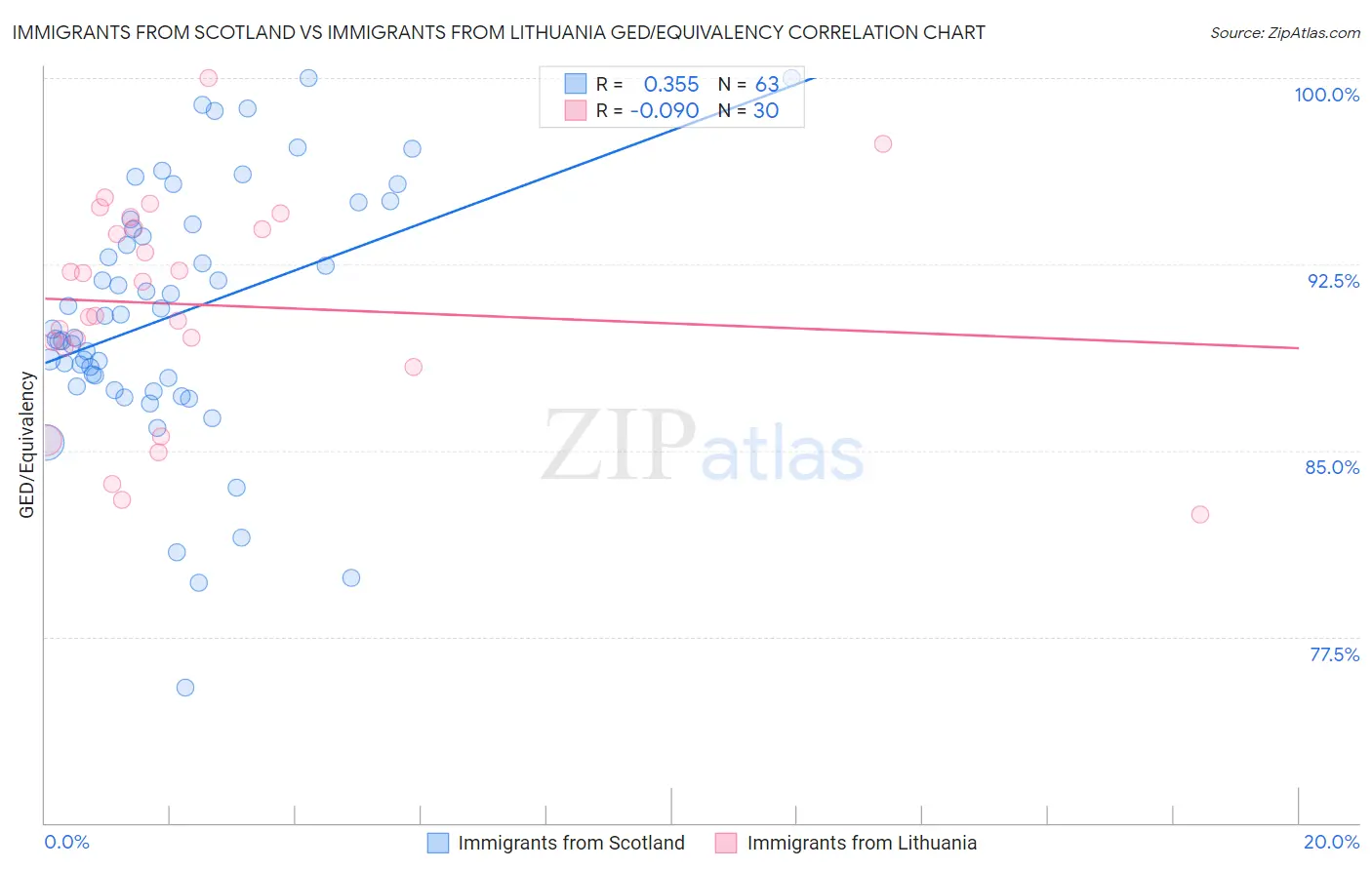 Immigrants from Scotland vs Immigrants from Lithuania GED/Equivalency