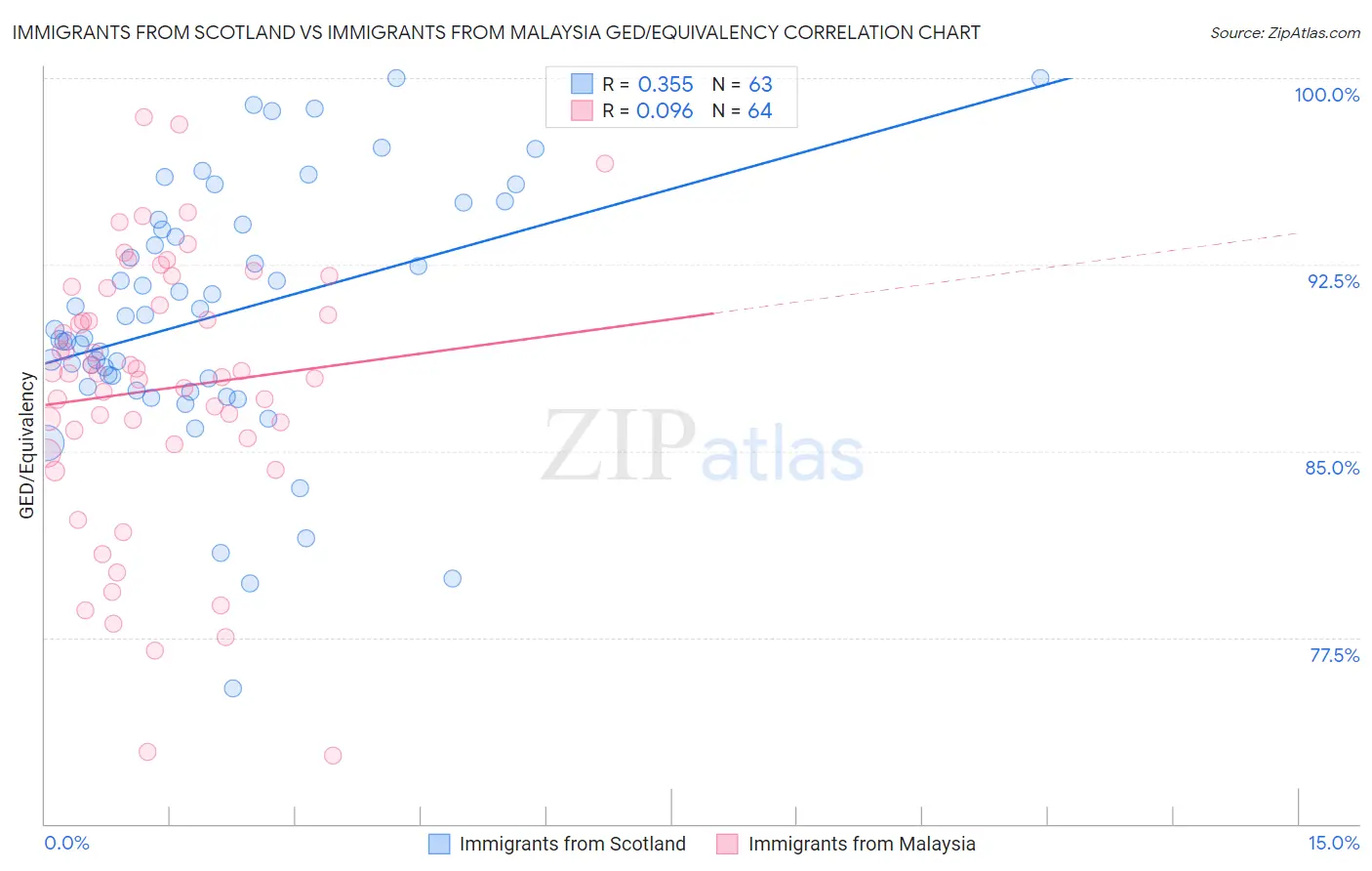 Immigrants from Scotland vs Immigrants from Malaysia GED/Equivalency