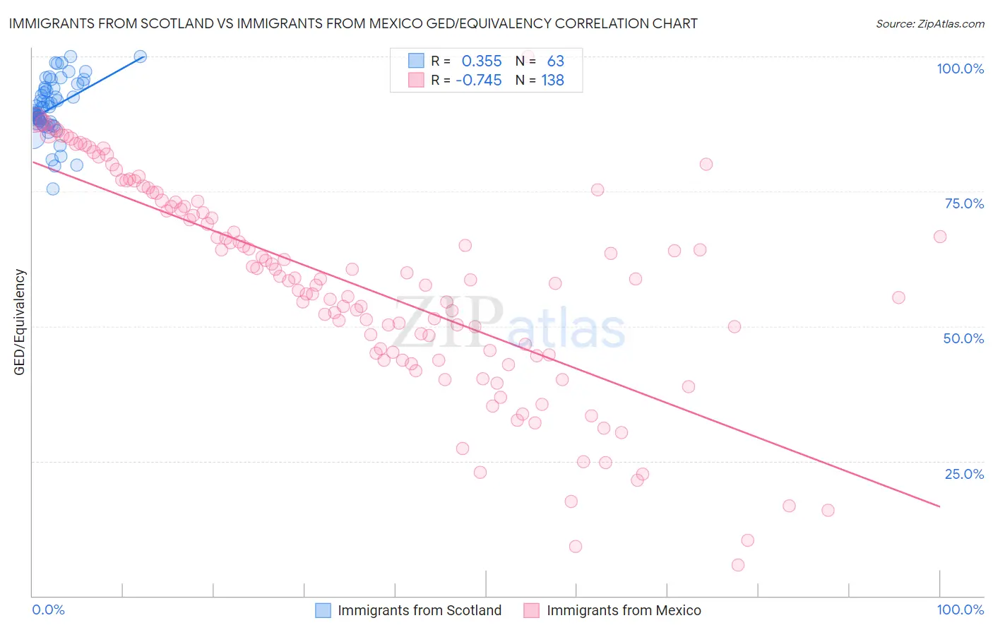 Immigrants from Scotland vs Immigrants from Mexico GED/Equivalency