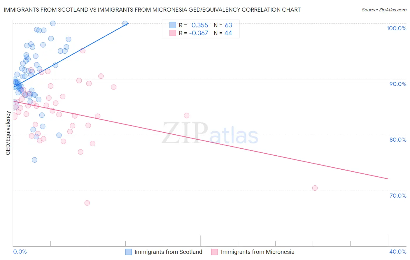 Immigrants from Scotland vs Immigrants from Micronesia GED/Equivalency