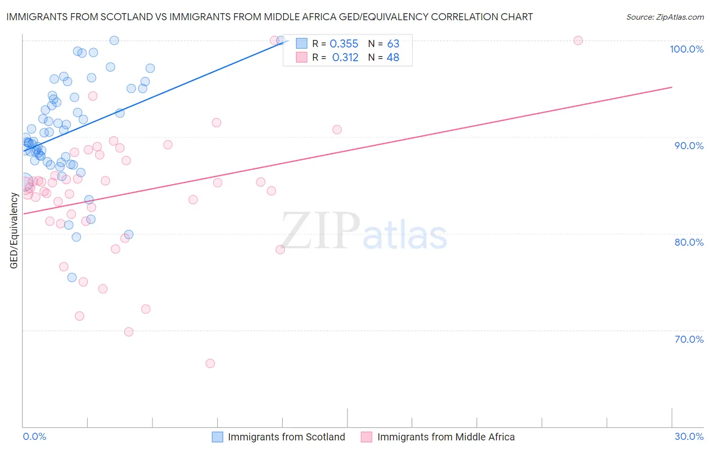 Immigrants from Scotland vs Immigrants from Middle Africa GED/Equivalency