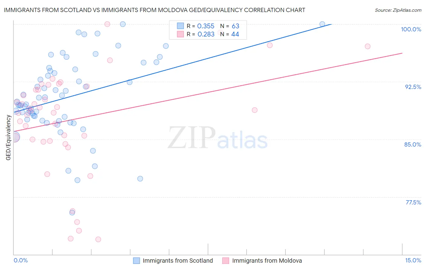 Immigrants from Scotland vs Immigrants from Moldova GED/Equivalency