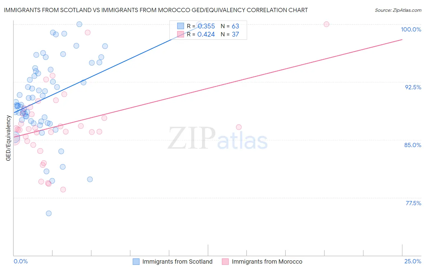 Immigrants from Scotland vs Immigrants from Morocco GED/Equivalency