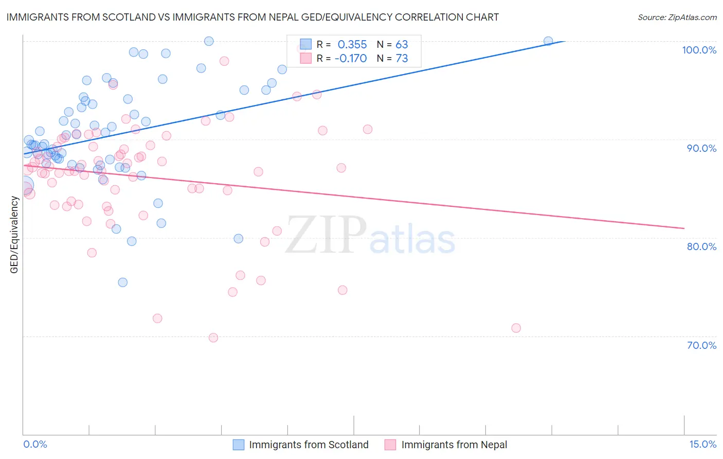 Immigrants from Scotland vs Immigrants from Nepal GED/Equivalency
