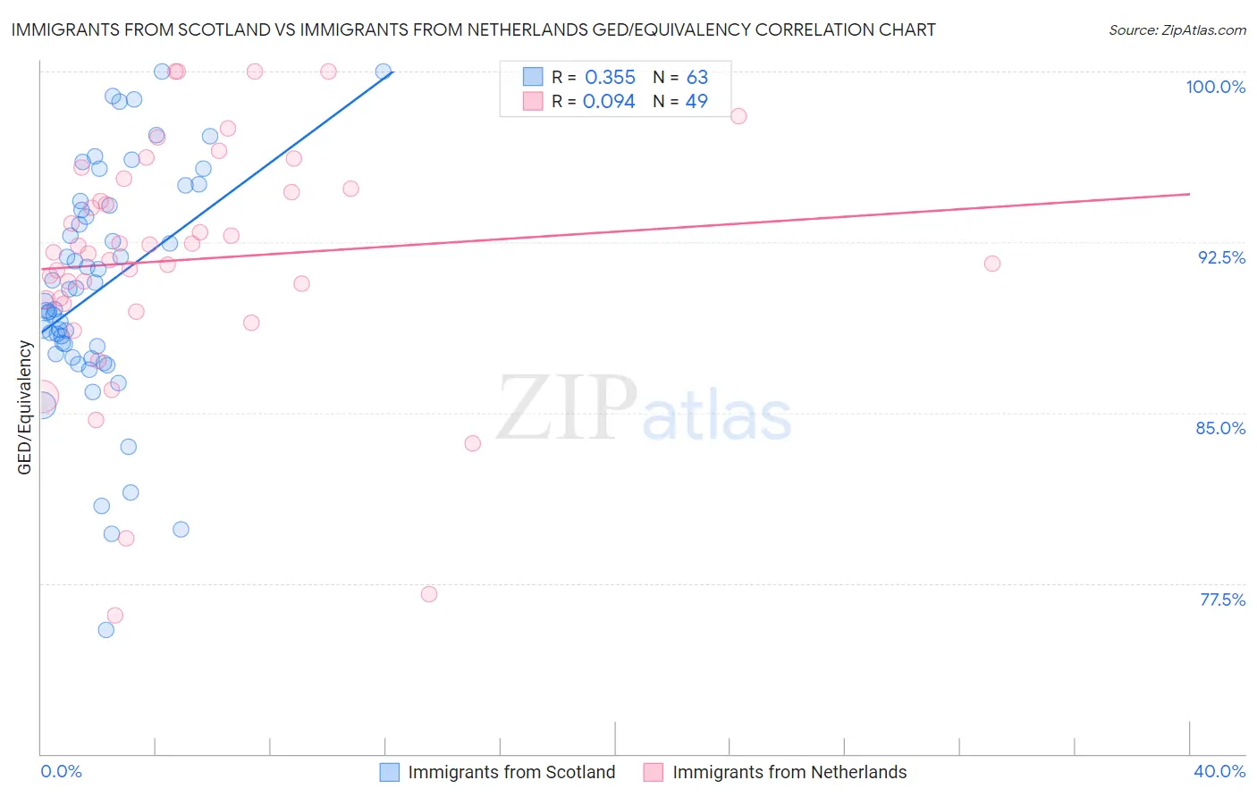 Immigrants from Scotland vs Immigrants from Netherlands GED/Equivalency