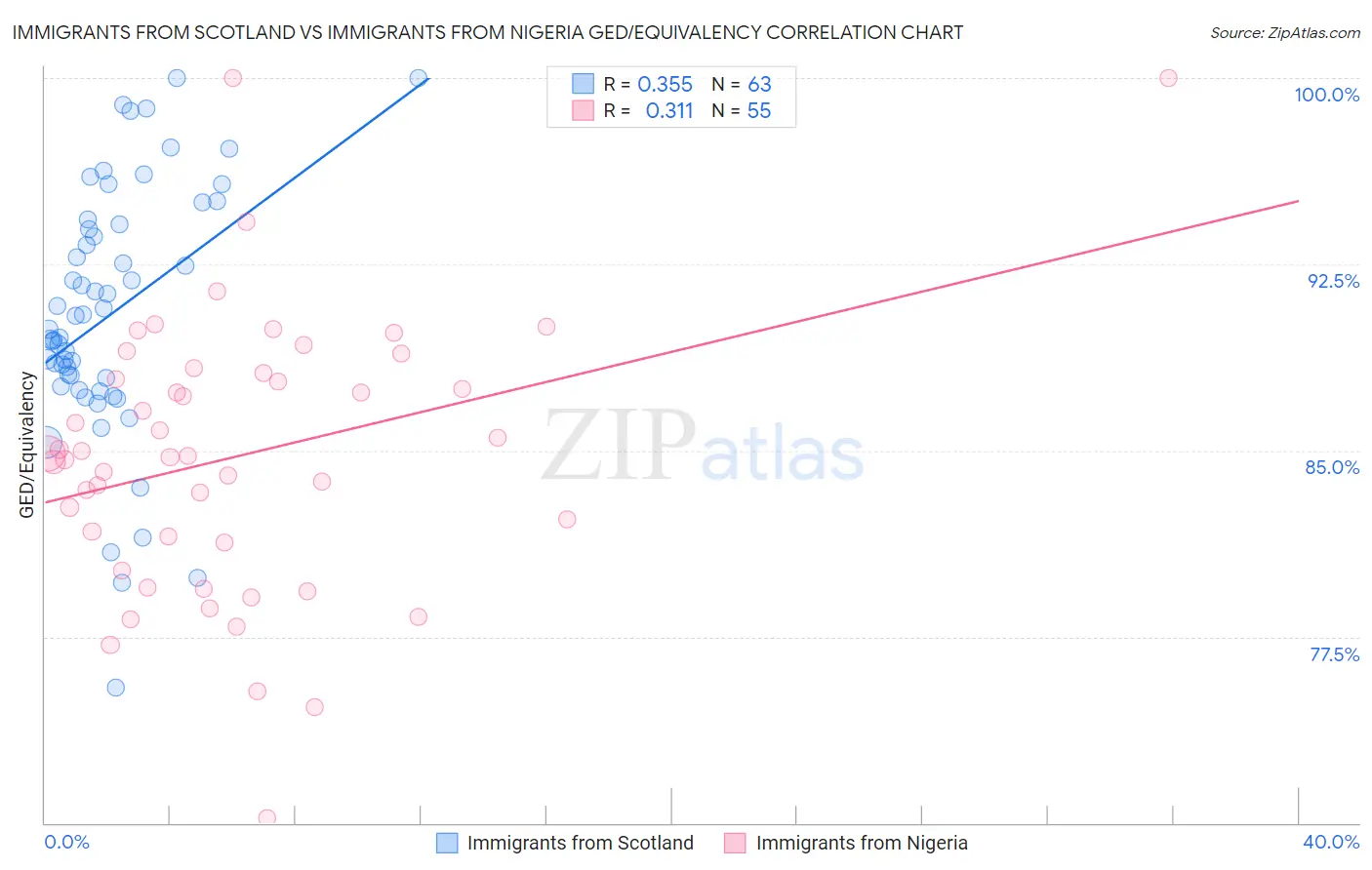 Immigrants from Scotland vs Immigrants from Nigeria GED/Equivalency