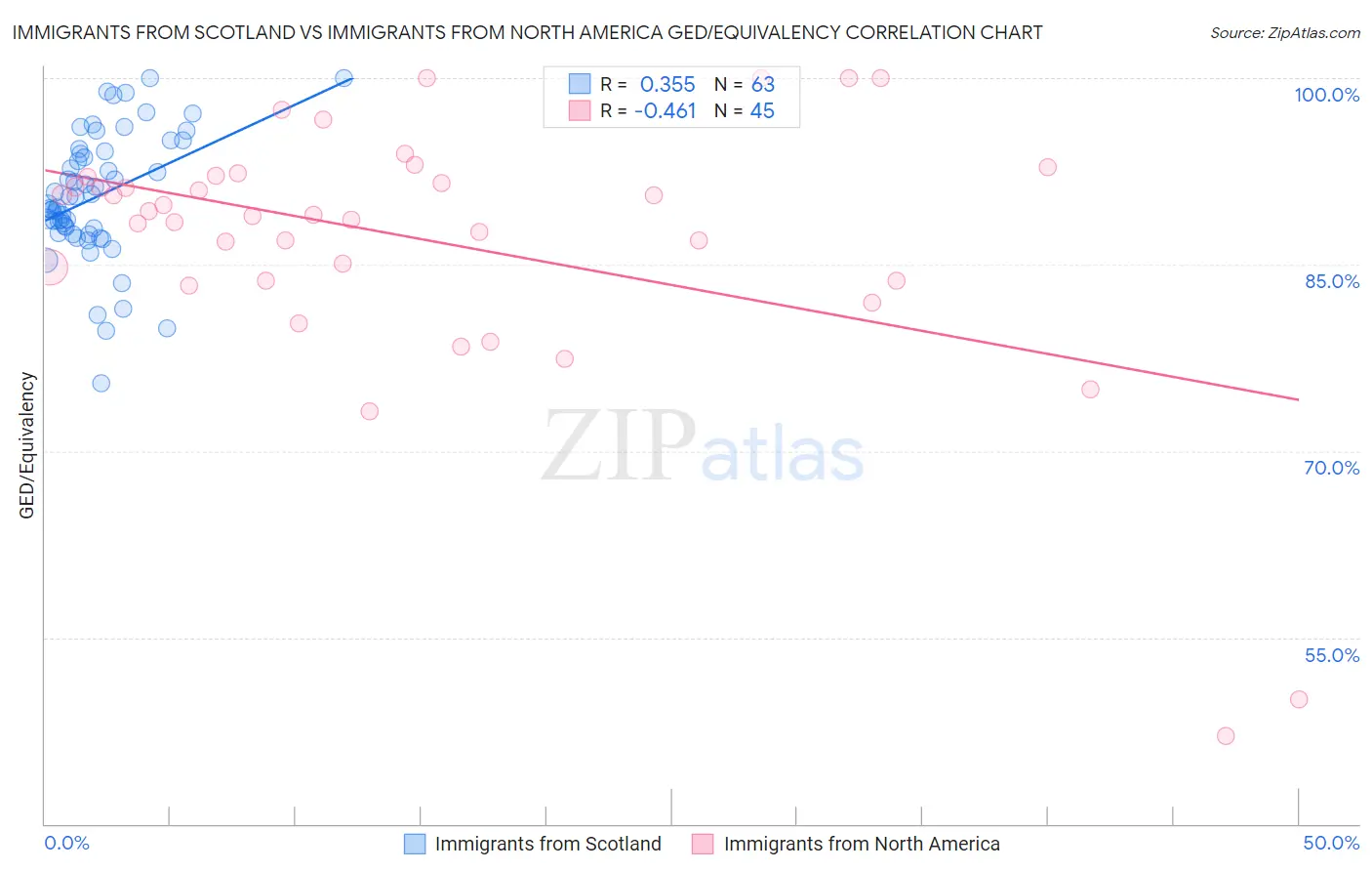 Immigrants from Scotland vs Immigrants from North America GED/Equivalency