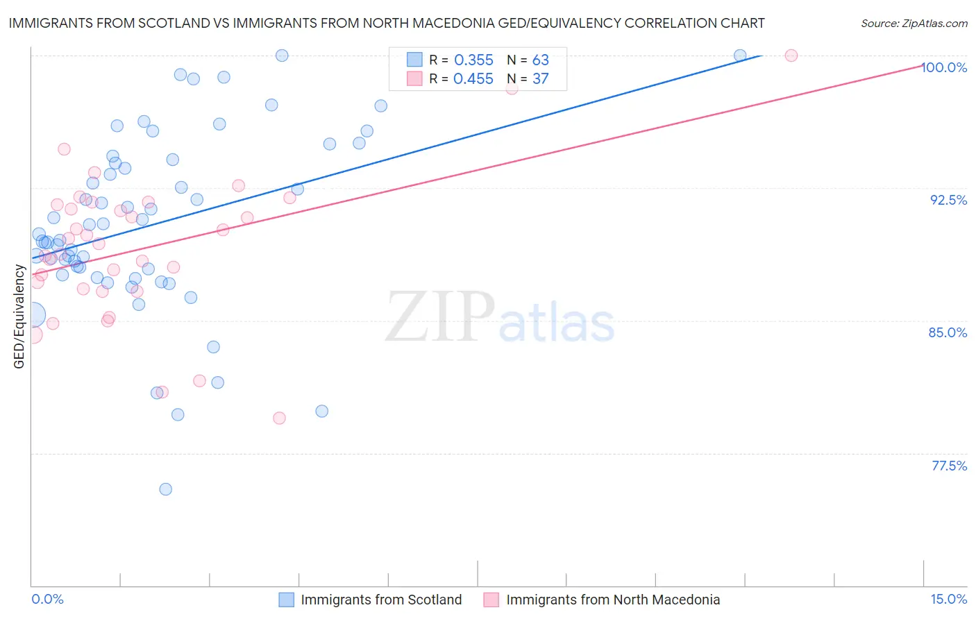 Immigrants from Scotland vs Immigrants from North Macedonia GED/Equivalency