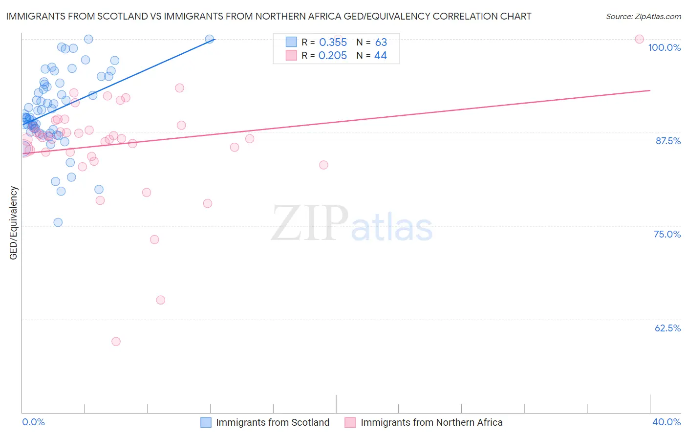 Immigrants from Scotland vs Immigrants from Northern Africa GED/Equivalency