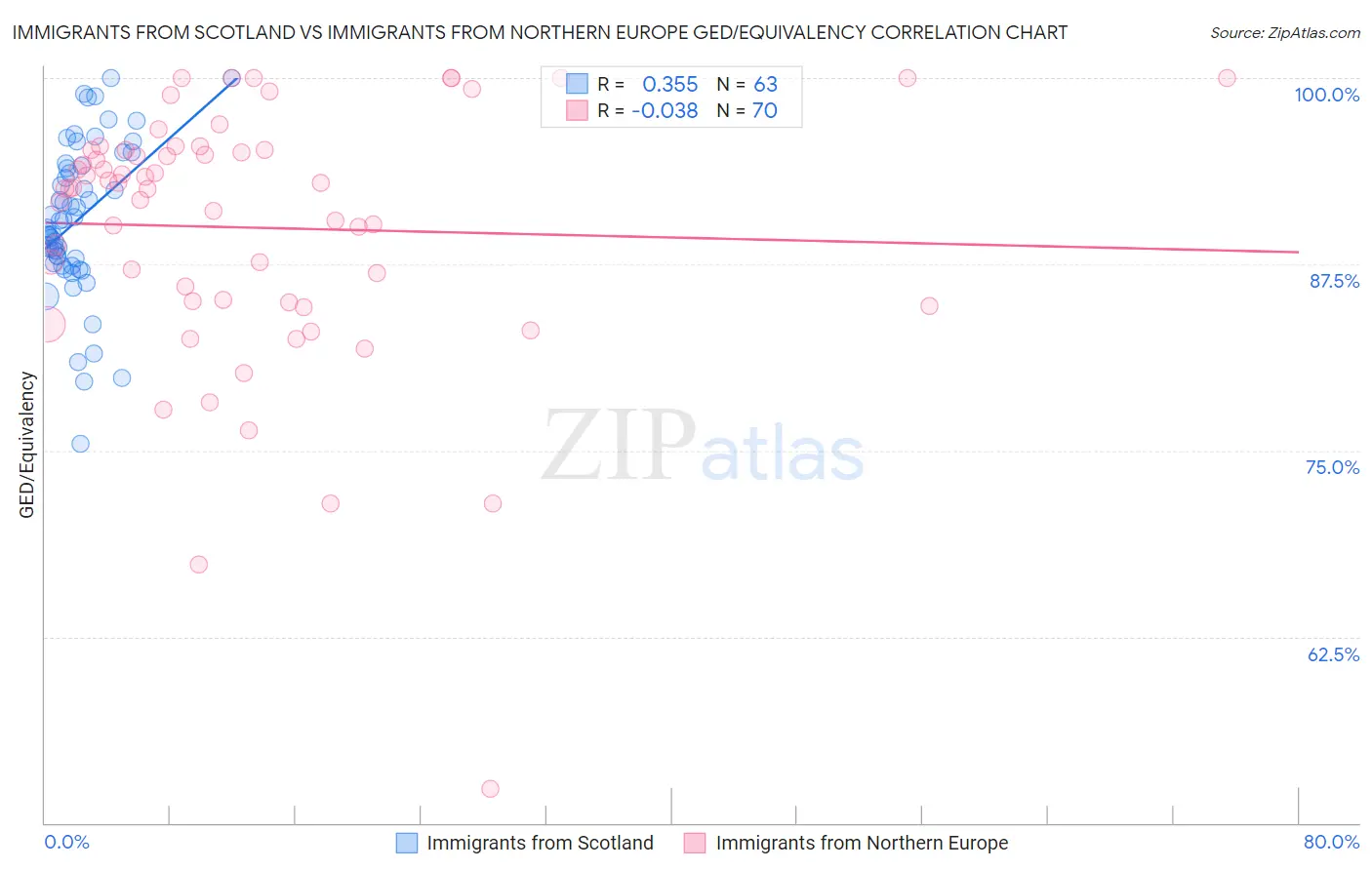 Immigrants from Scotland vs Immigrants from Northern Europe GED/Equivalency