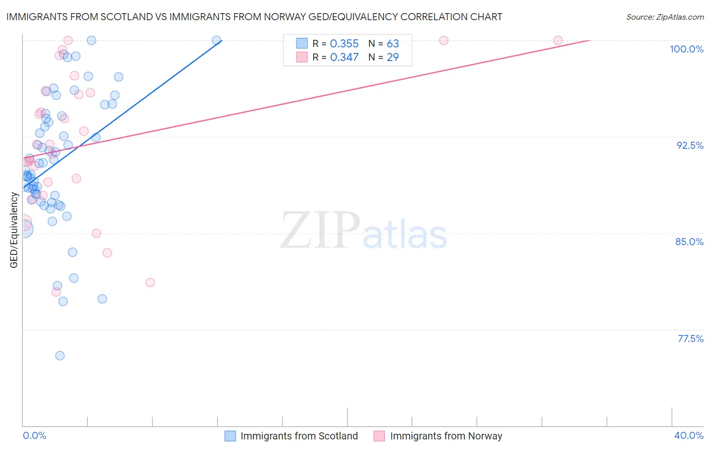Immigrants from Scotland vs Immigrants from Norway GED/Equivalency