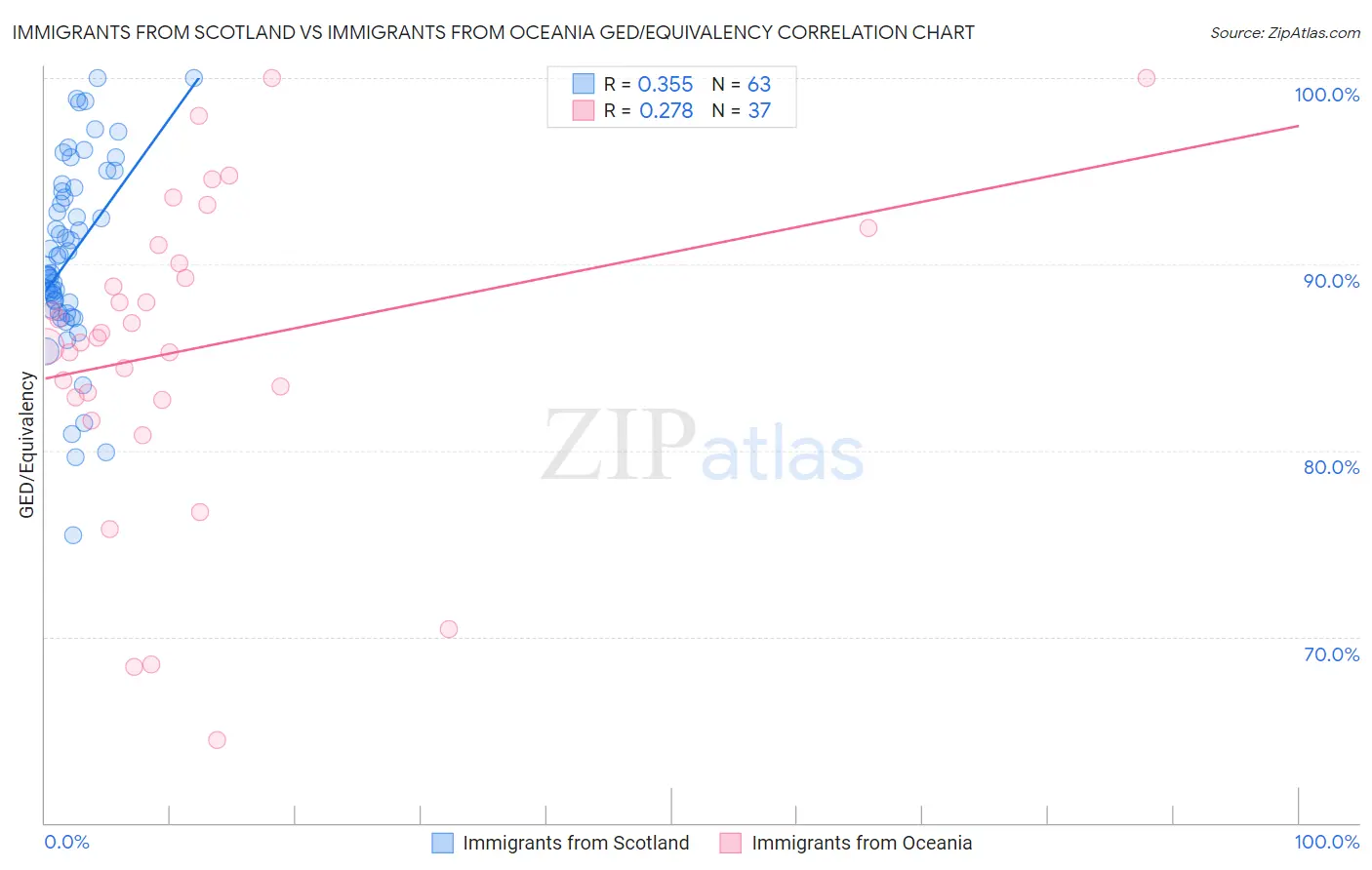 Immigrants from Scotland vs Immigrants from Oceania GED/Equivalency