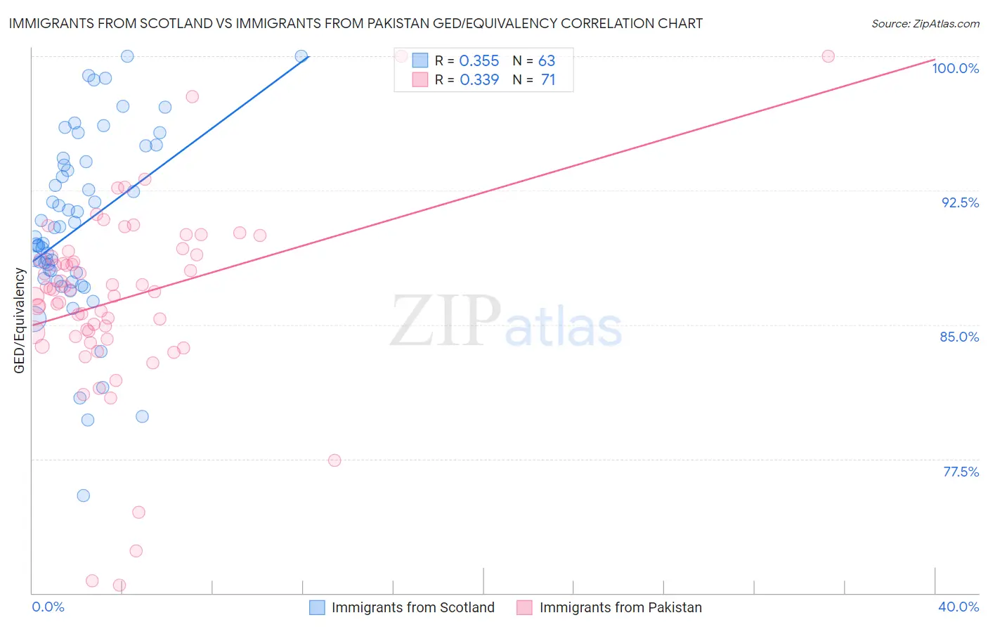 Immigrants from Scotland vs Immigrants from Pakistan GED/Equivalency