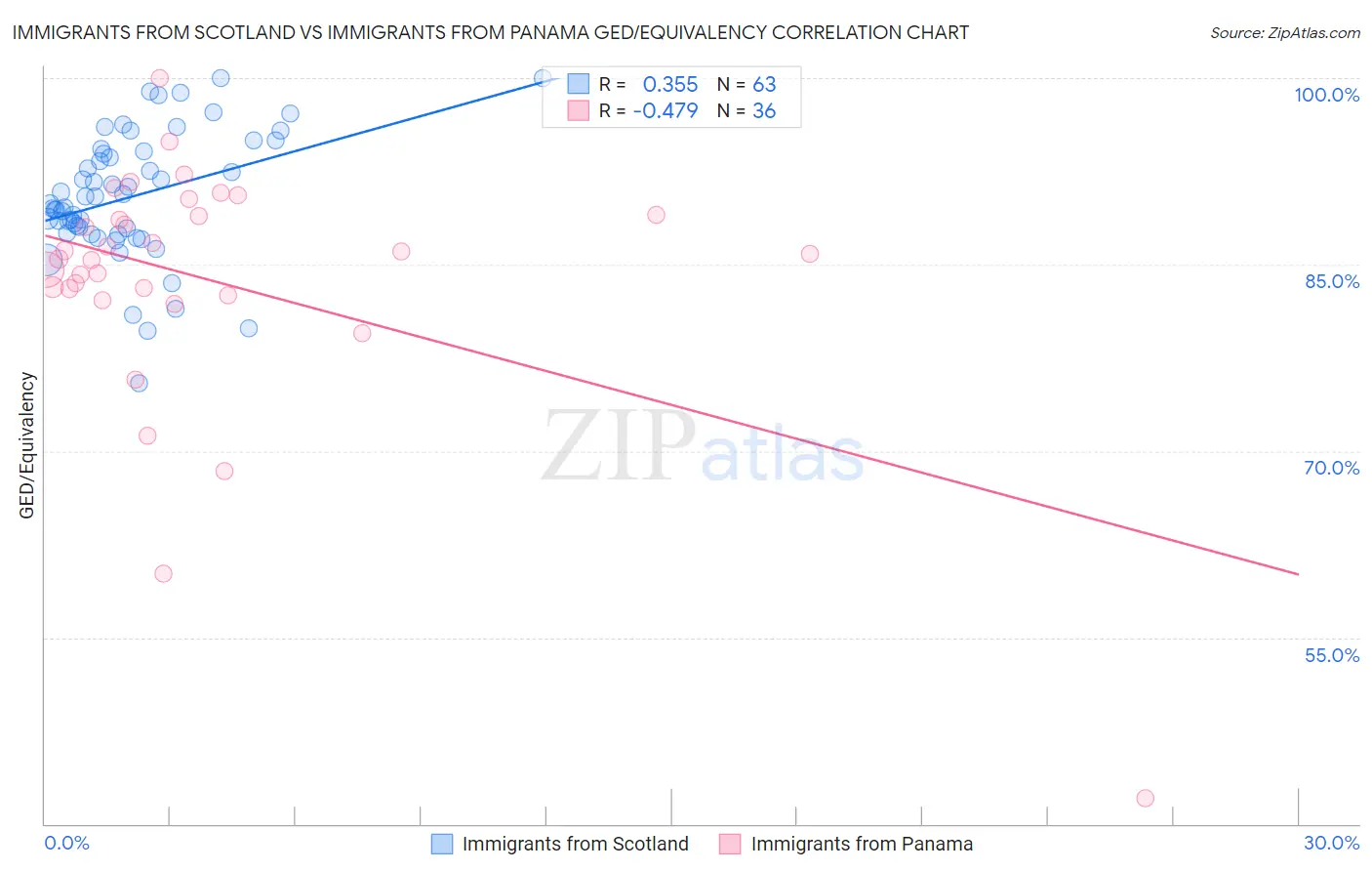 Immigrants from Scotland vs Immigrants from Panama GED/Equivalency