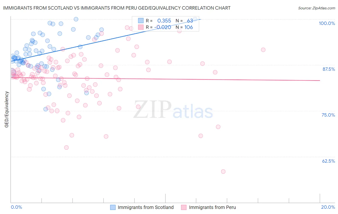Immigrants from Scotland vs Immigrants from Peru GED/Equivalency