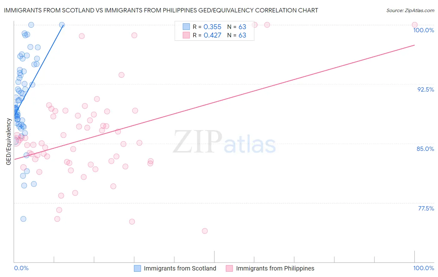 Immigrants from Scotland vs Immigrants from Philippines GED/Equivalency
