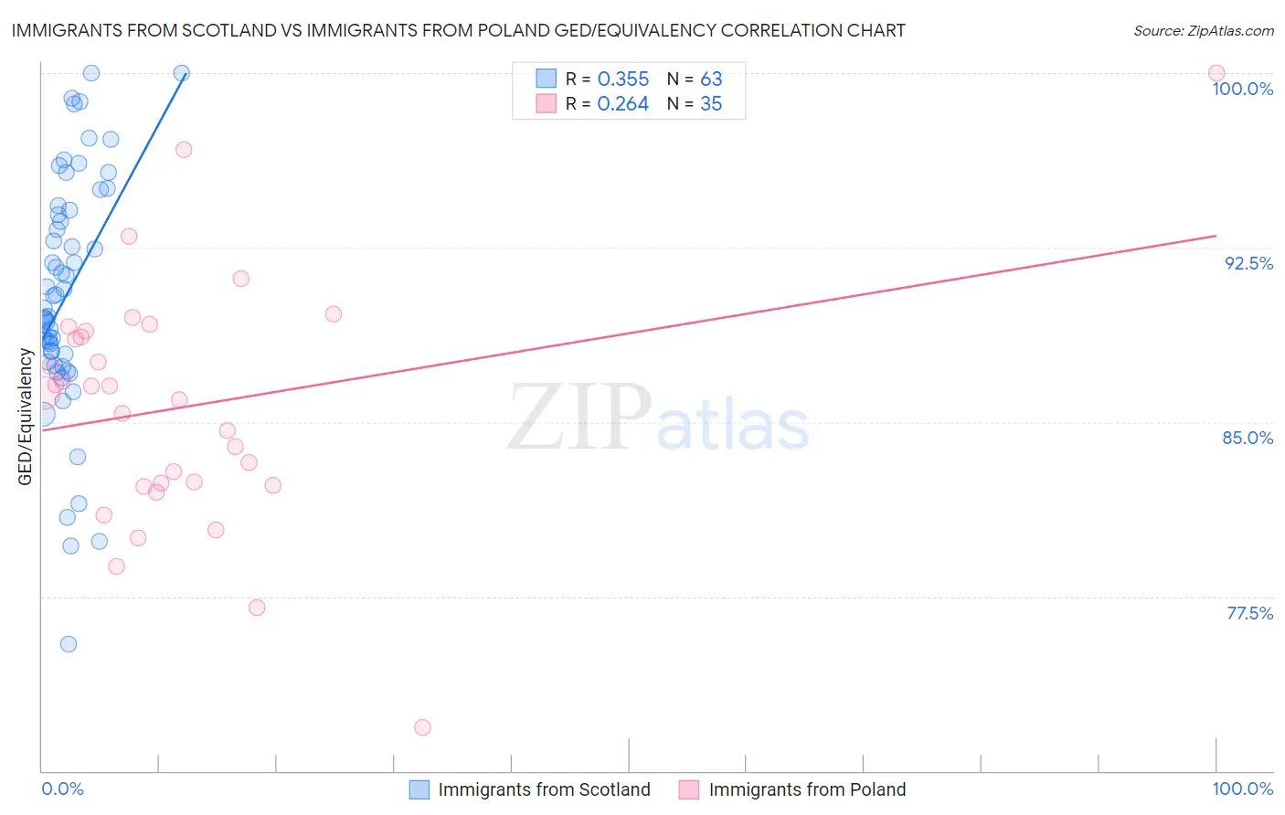 Immigrants from Scotland vs Immigrants from Poland GED/Equivalency