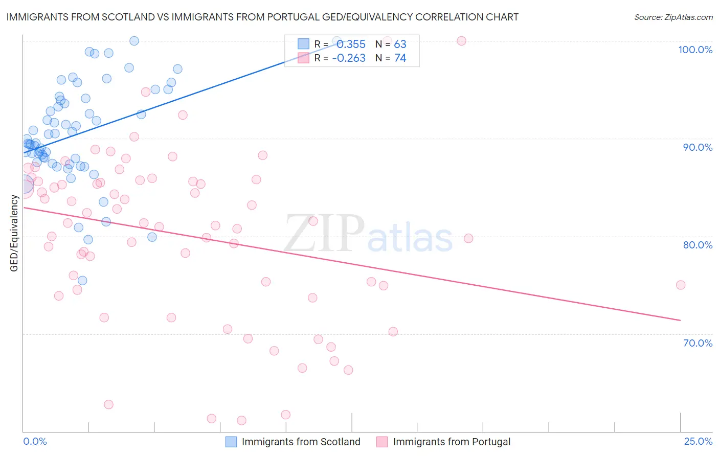 Immigrants from Scotland vs Immigrants from Portugal GED/Equivalency