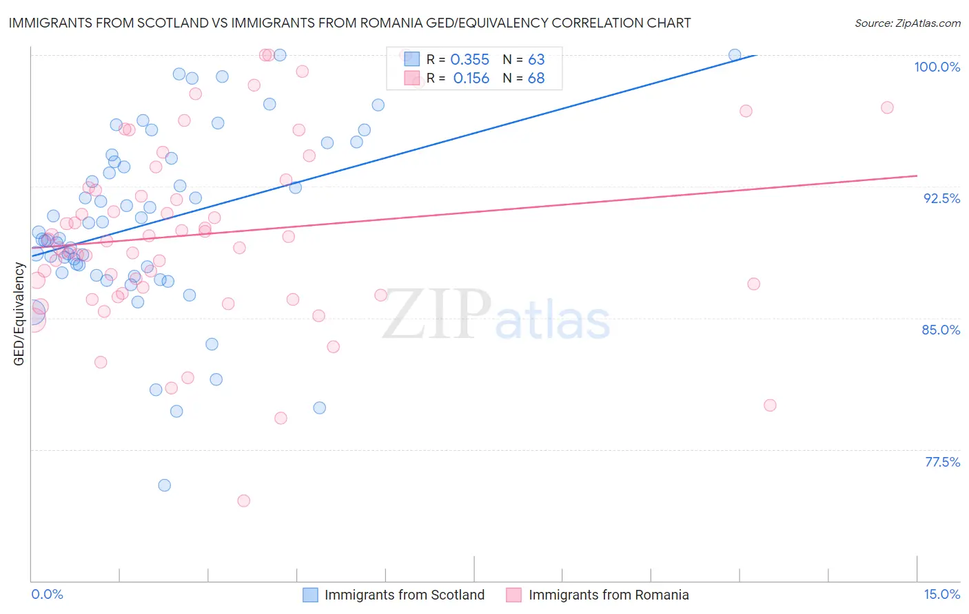 Immigrants from Scotland vs Immigrants from Romania GED/Equivalency