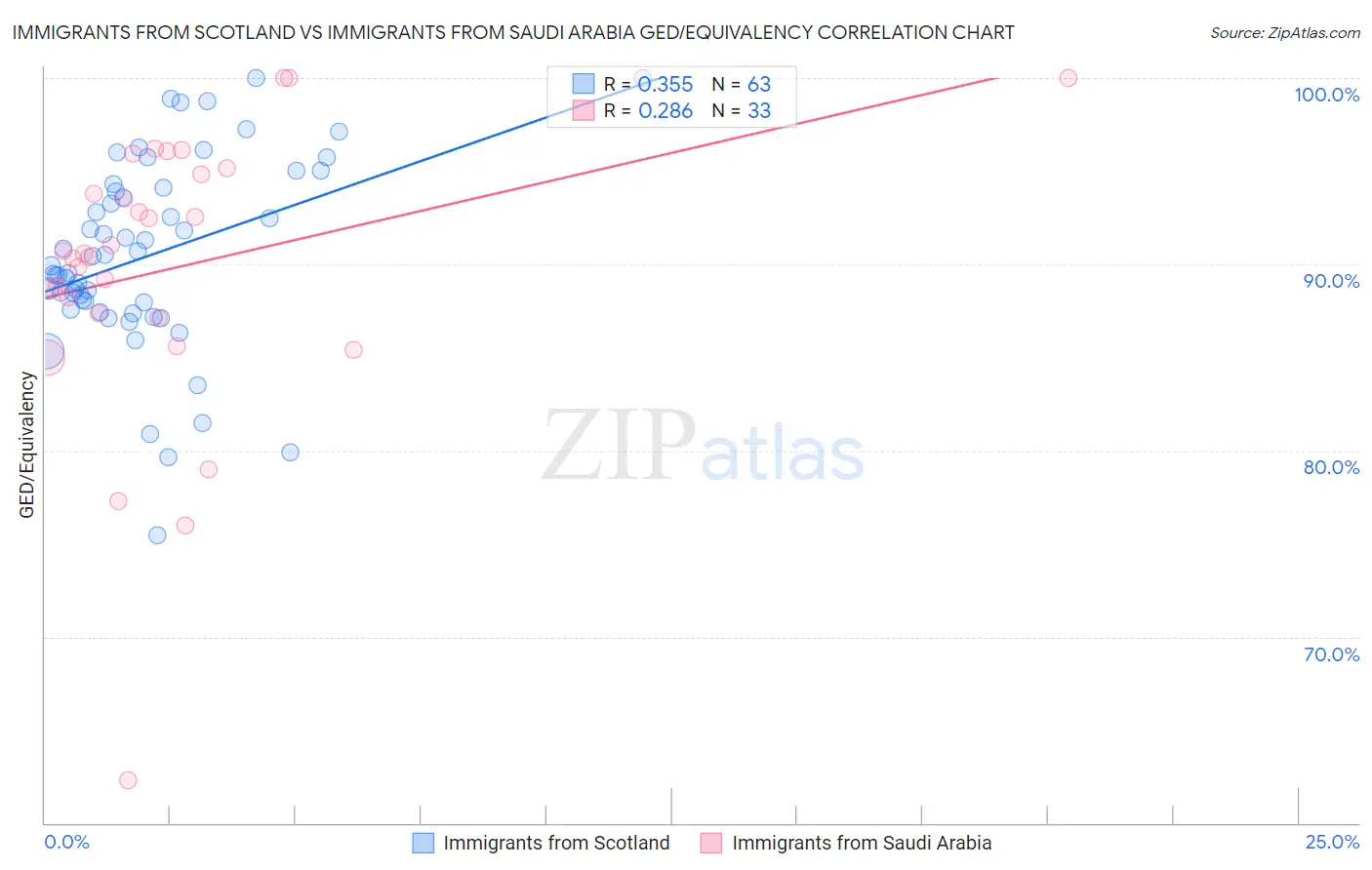 Immigrants from Scotland vs Immigrants from Saudi Arabia GED/Equivalency