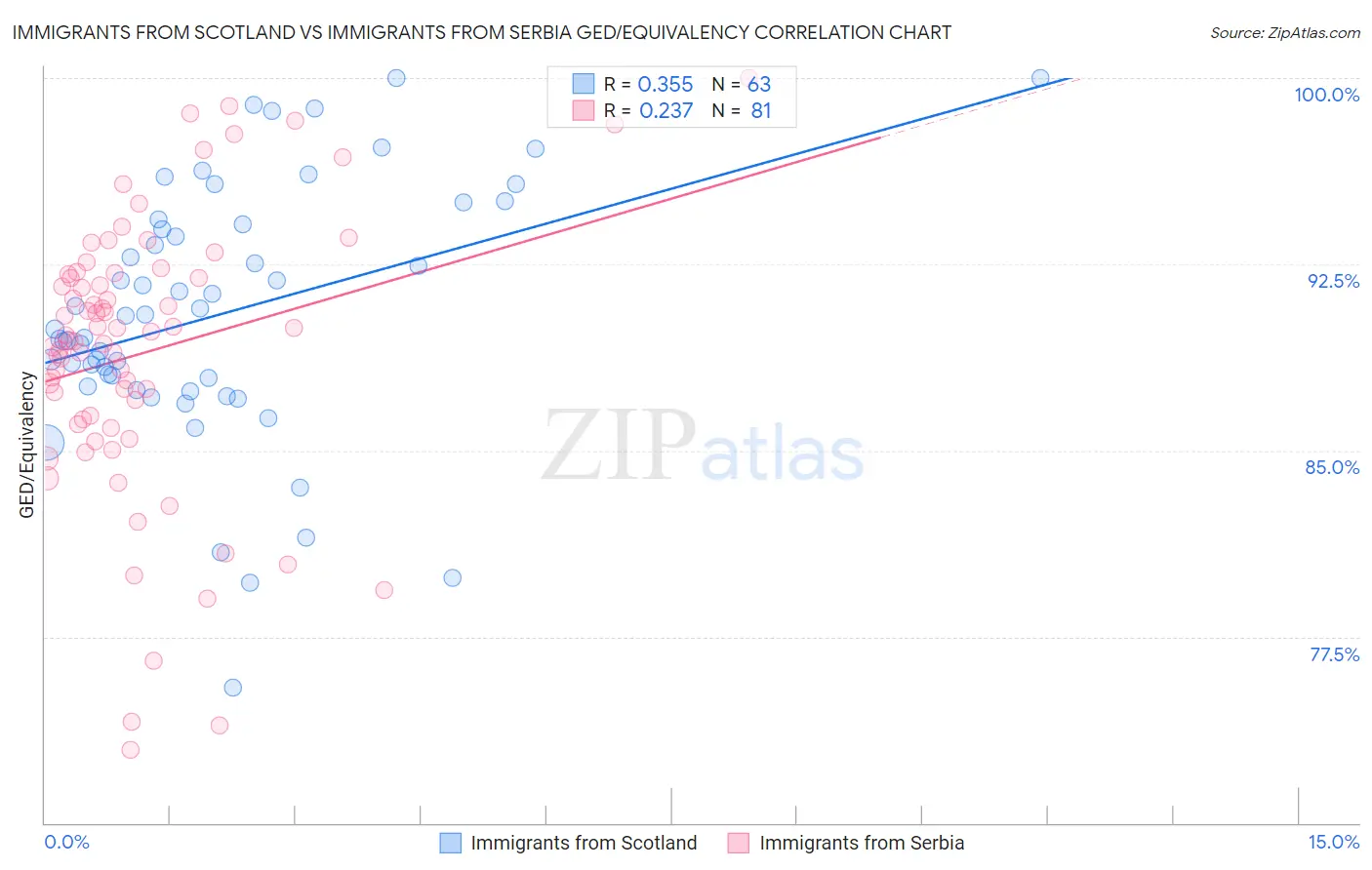 Immigrants from Scotland vs Immigrants from Serbia GED/Equivalency