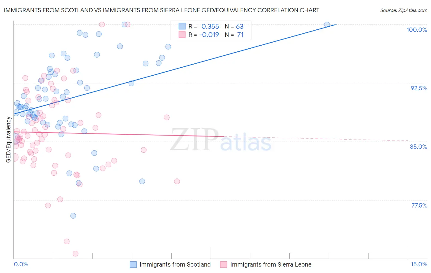 Immigrants from Scotland vs Immigrants from Sierra Leone GED/Equivalency